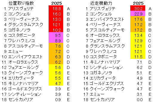 2025　小倉牝馬Ｓ　位置取り指数